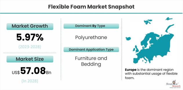 Flexible-Foam-Market-Dynamics